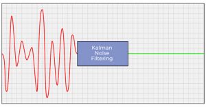 Noise Reduction through Kalman Filtering