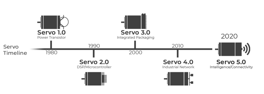 Servo 5.0 | A New Era of Intelligence & Connectivity in Servo Technology